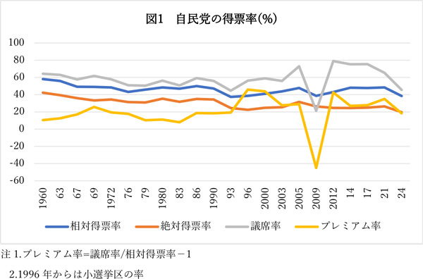 【図1】自民党の得票率