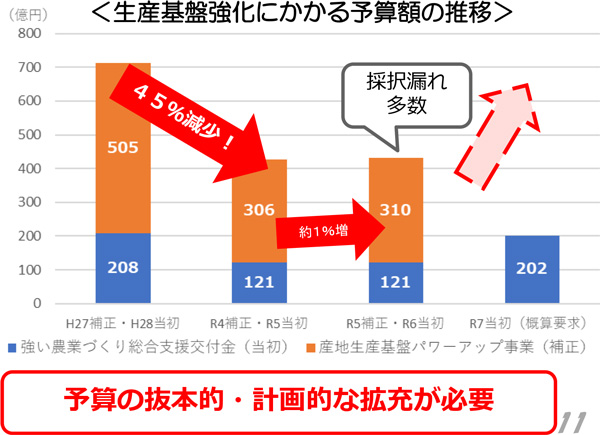 次期食料・農業・農村基本計画および令和７年度農業関係予算等に関するJAグループの重点要請【説明資料】-12_3.jpg