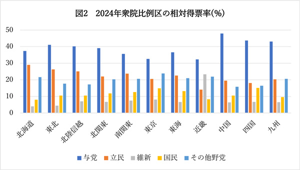 【図2】　2024年衆院比例区の相対得票率(%)