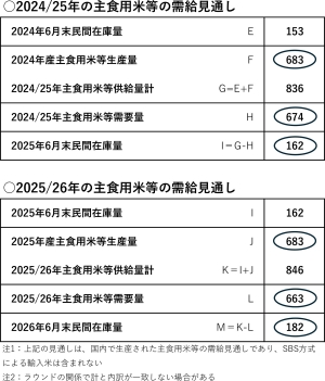 2024、25年の主食用米等の需給見通し.jpg