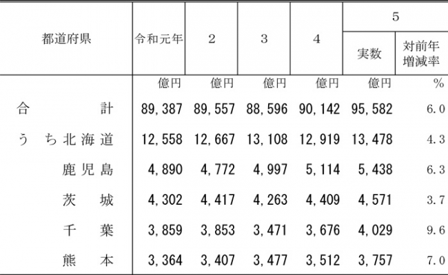 上位5都道府県の農業産出額の推移