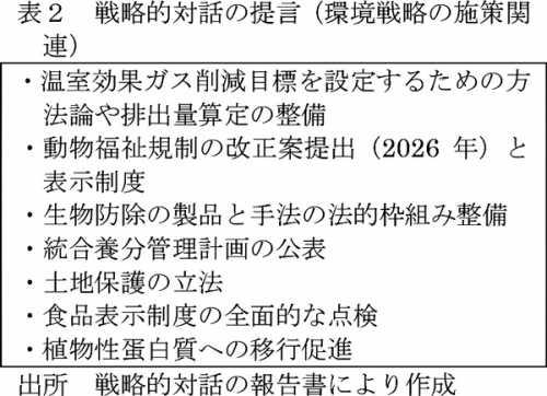 【世界の食料・協同組合は今】ＥＵ環境戦略の後退と戦略的対話　農中総研・平澤明彦氏【表2】