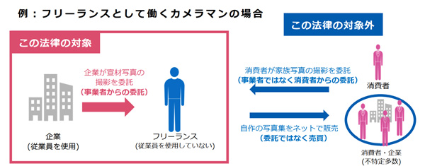 カメラマンの仕事にフリーランス法が適用される場合とされない場合