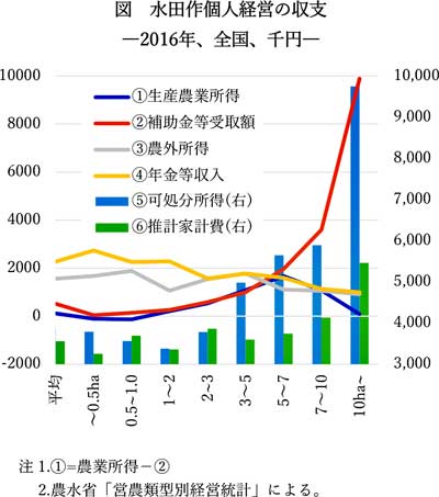 水田個人経営の収支