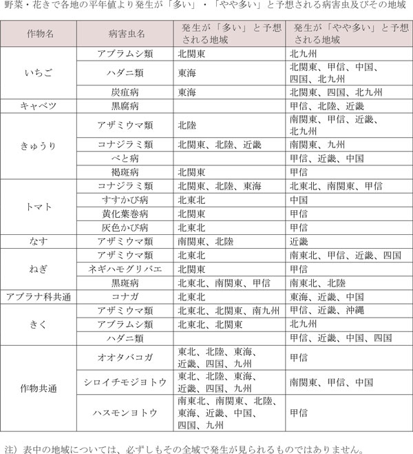 野菜・花きで各地の平年値より発生が「多い」・「やや多い」と予想される病害虫と地域