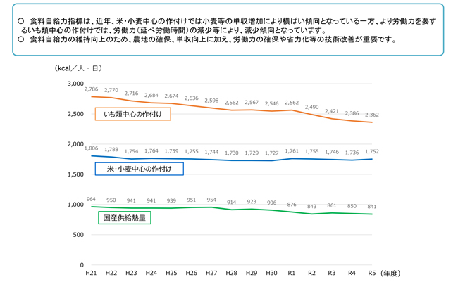 食料自給率　3年連続38％　小麦生産増もてん菜の病害で製糖量低下　23年度-10