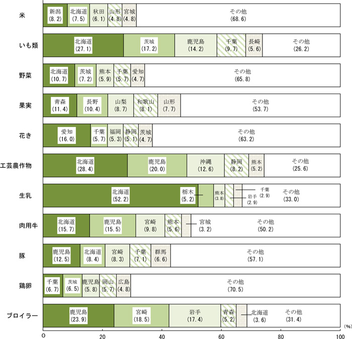 部門・品目別産出額の都道府県の構成割合