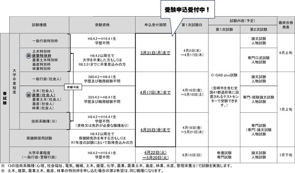 令和7年度職員採用試験日程