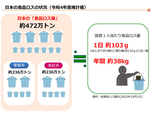 日本の食品ロスの状況