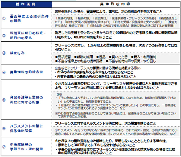 フリーランス法が発注事業者に課す義務