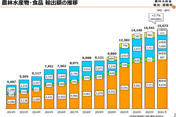 農産物輸出　米、牛肉、りんごなど9品目が過去最高　24年実績