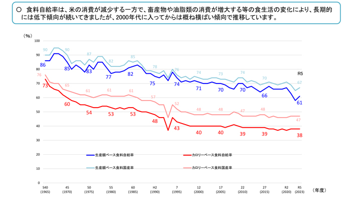 食料自給率　3年連続38％　小麦生産増もてん菜の病害で製糖量低下　23年度