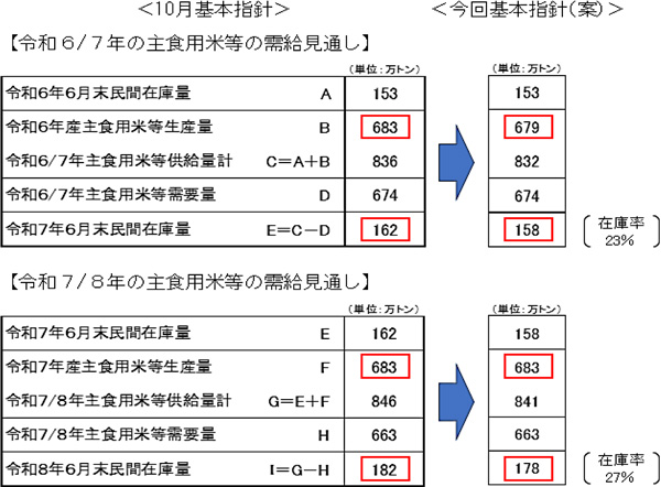 表・需給見通しの変更