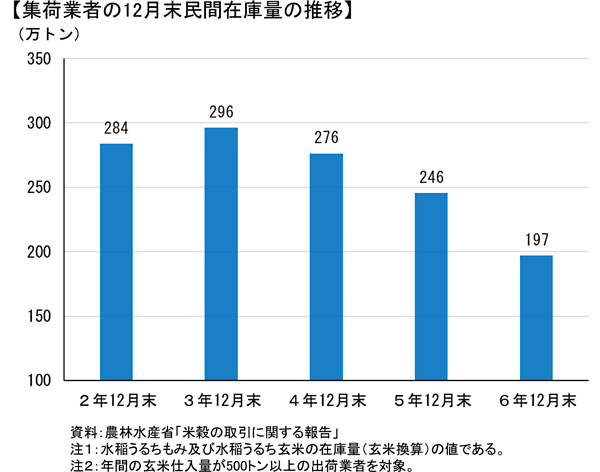 米の集荷数量　前年比21万ｔ減　備蓄米売り渡し準備　食糧部会が了承