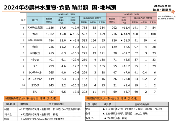 農林水産物輸出額　上半期7013億円