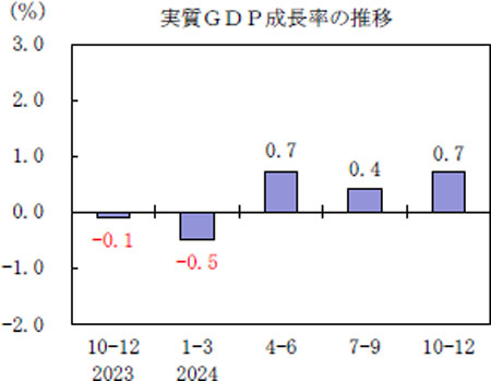 実質GDP成長率の推移