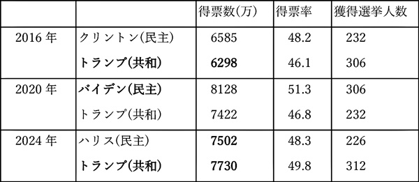 近年の米国大統領選挙結果