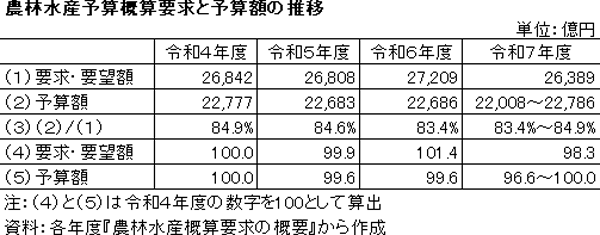 農林水産予算概算要求と予算額の推移