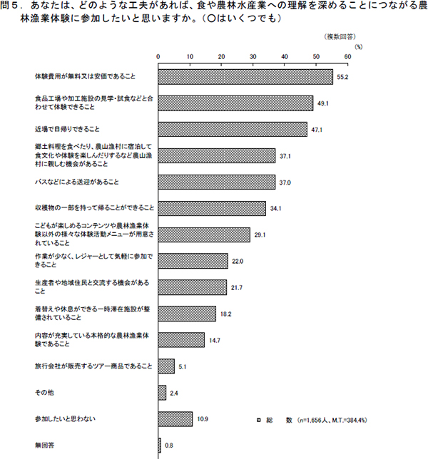 食と農の情報　若年層にはＳＮＳや動画発信が有効　内閣府の世論調査で明らかに