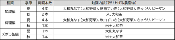 奈良市の地産地消動画。冬の動画は12月以降に公開予定