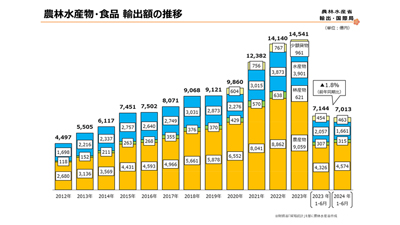 農林水産物輸出額　上半期7013億円　対前年▲1.8％、米、牛・鶏肉などは最高額