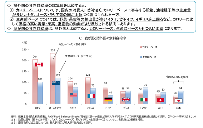 食料自給率　3年連続38％　小麦生産増もてん菜の病害で製糖量低下　23年度