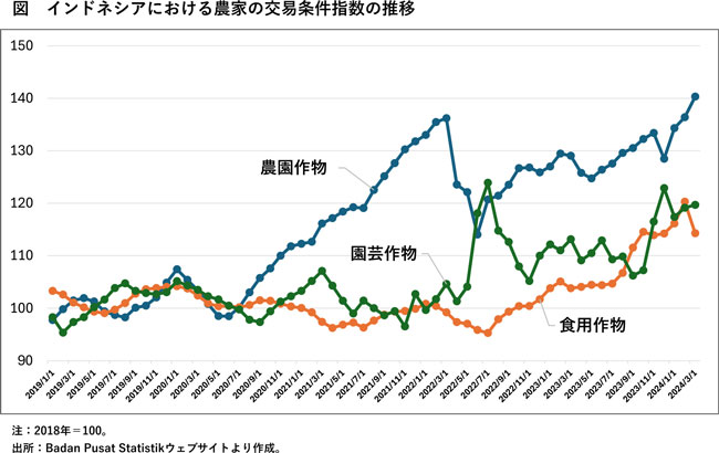 インドネシアにおける農家の交易条件指数