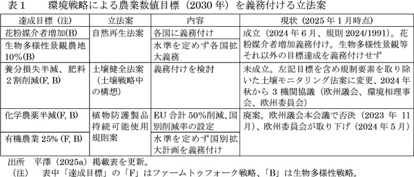 【世界の食料・協同組合は今】ＥＵ環境戦略の後退と戦略的対話　農中総研・平澤明彦氏【表1】