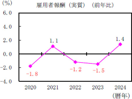 雇用者報酬（実質）