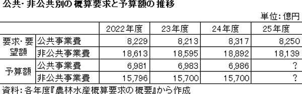 公共・非公共別の概算要求と予算額の推移