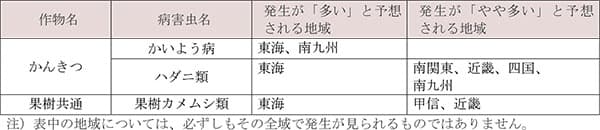 【表】果樹・茶で各地の平年値より発生が「多い」・「やや多い」と予想される病害虫と地域