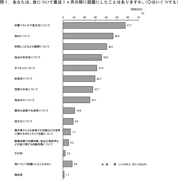 食と農の情報　若年層にはＳＮＳや動画発信が有効　内閣府の世論調査で明らかに