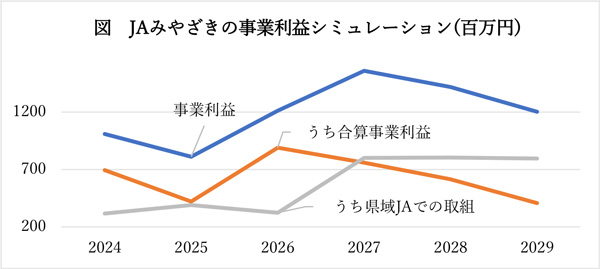 JAみやざきの事業利益シミュレーション(百万円)