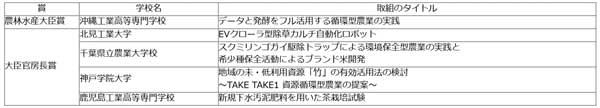 大学・専門学校の部