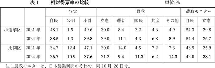 【表1】相対得票率の比較