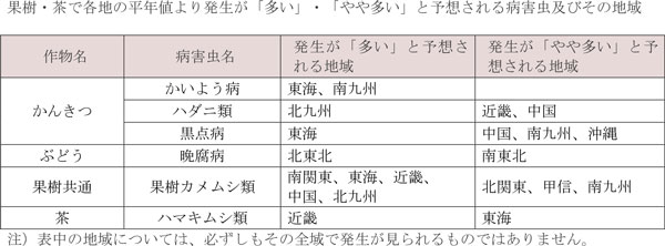 果樹・茶で各地の平年値より発生が「多い」・「やや多い」と予想される病害虫と地域