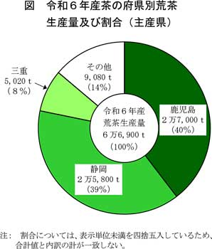 荒茶の生産量　鹿児島がトップに