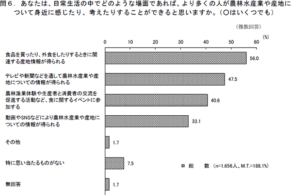 食と農の情報　若年層にはＳＮＳや動画発信が有効　内閣府の世論調査で明らかに