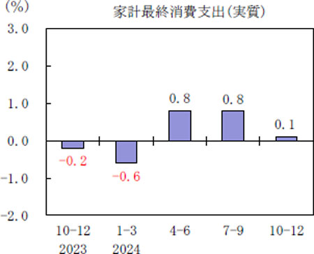 家計最終消費支出（実質）