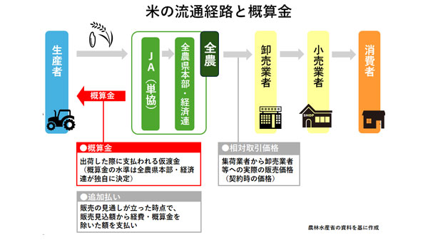 【クローズアップ】米の仮渡金（概算金）って何？