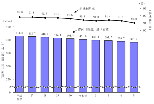 グラフ農作物作付け延べ面積及び耕地利用率の推移1.jpg