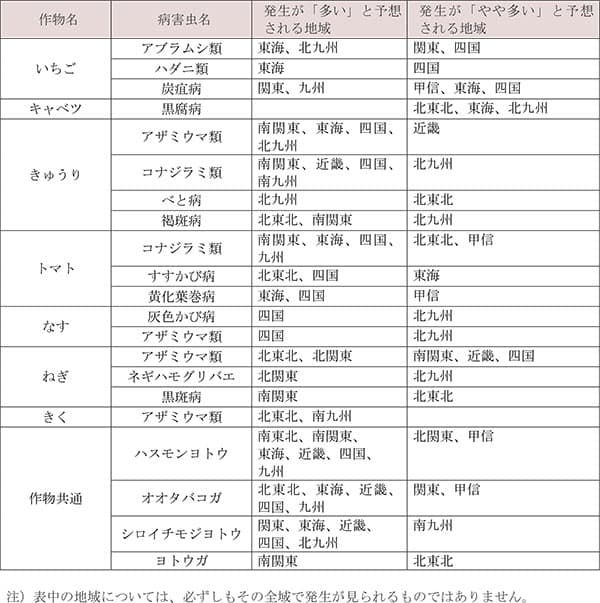 表　野菜・花きで各地の平年値より発生が「多い」・「やや多い」と予想される病害虫と地域