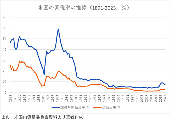 米国の関税率の推移（1891-2023、％）