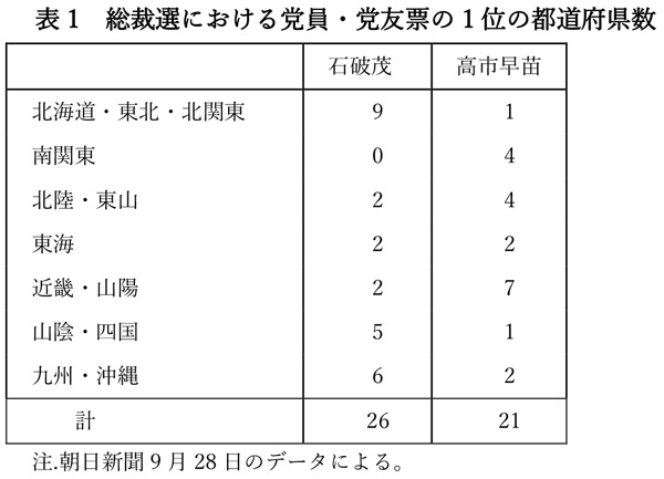 総裁選における党員・党友票の1位の都道府県数