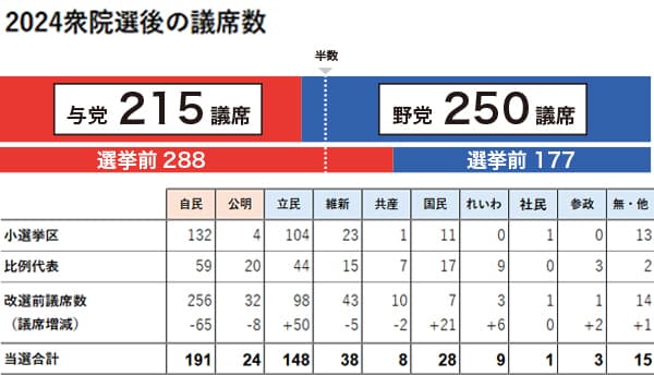 2024衆院選後の議席数