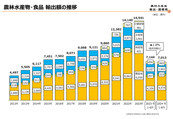 農林水産物輸出額　上半期7013億円　対前年▲1.8％、米、牛・鶏肉などは最高額