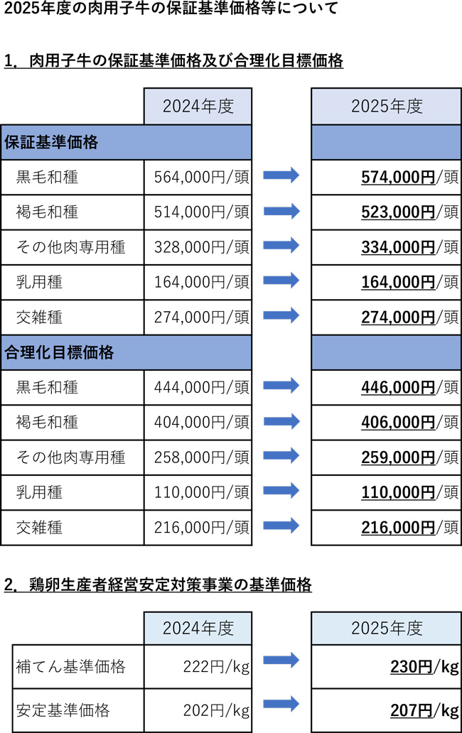 2025年度　畜産物政策価格の表_2.jpg