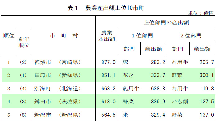 農業産出額　宮崎県都城市が１位－2019（令和元）年市町村別農業産出額