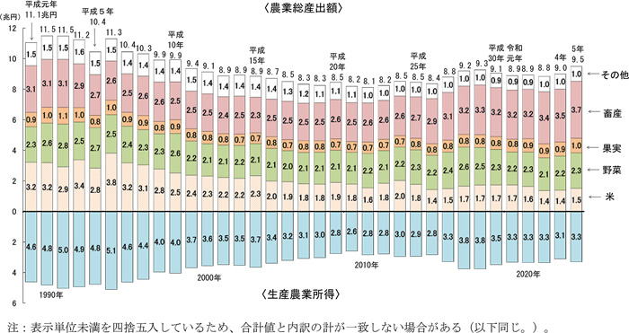 図1「農業総産出額及び生産農業所得の推移」