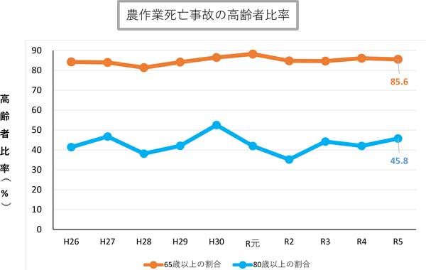 高齢者比率